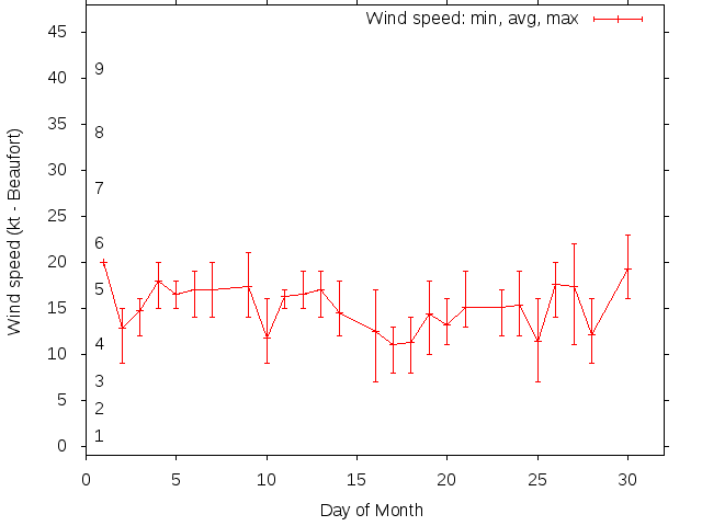 Monthly wind variation chart