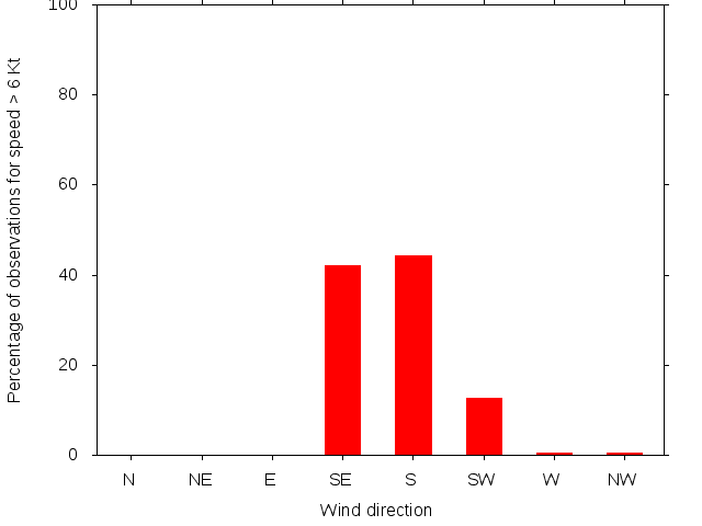 Monthly wind direction chart