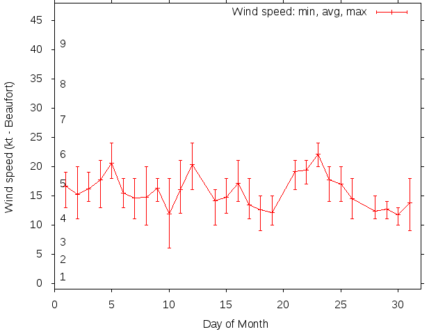 Monthly wind variation chart