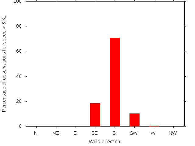 Monthly wind direction chart