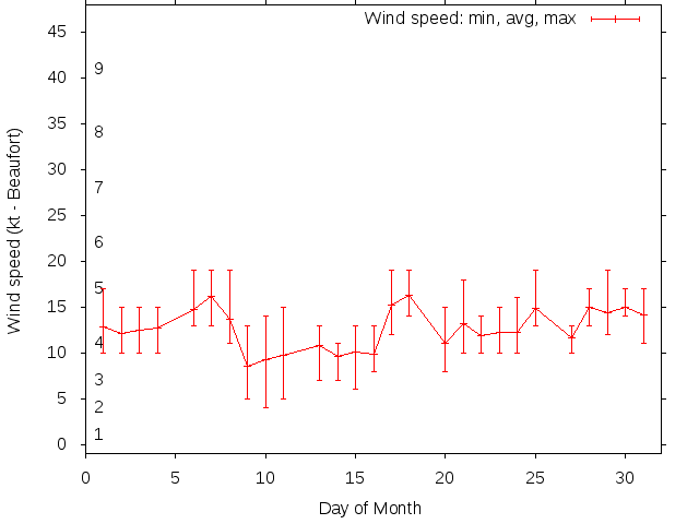 Monthly wind variation chart