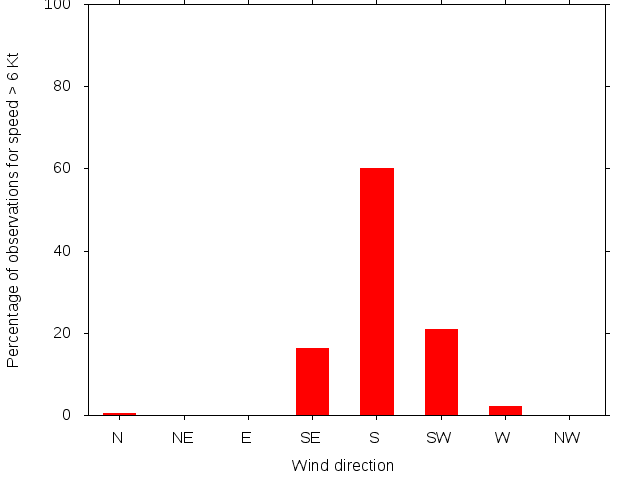 Monthly wind direction chart
