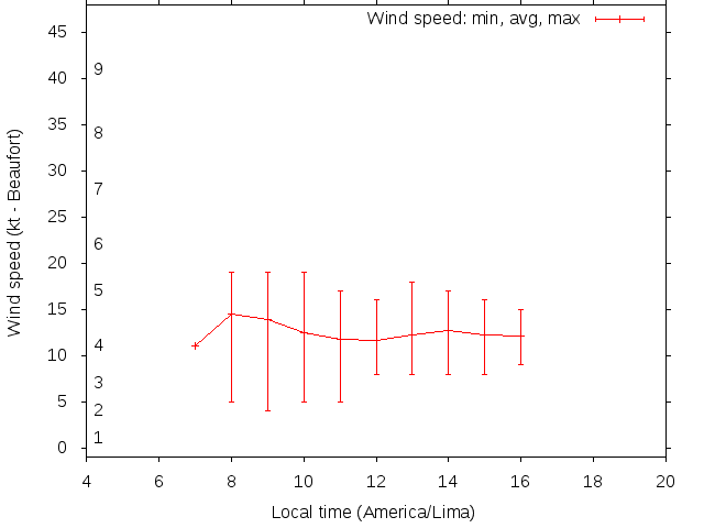 Daily wind variation chart