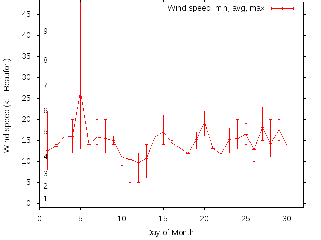 Monthly wind variation chart