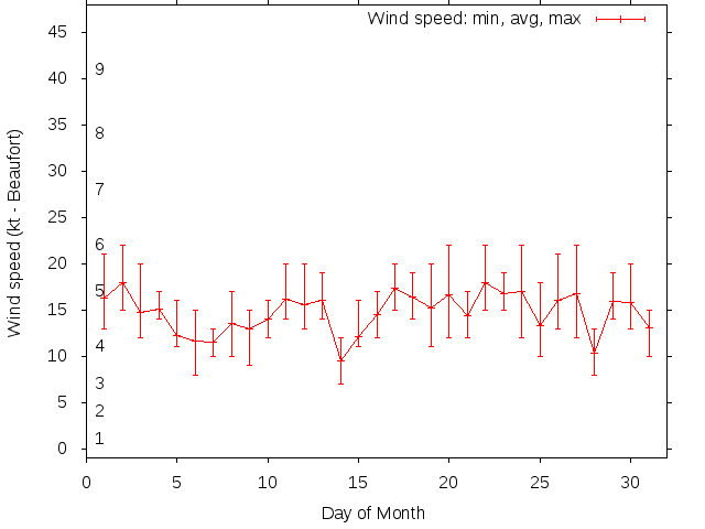 Monthly wind variation chart