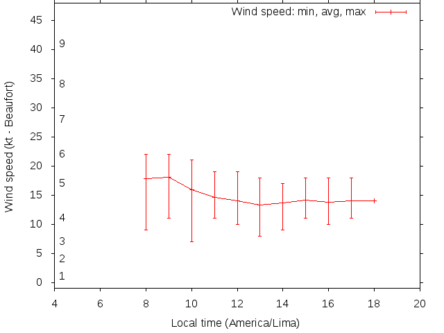 Daily wind variation chart