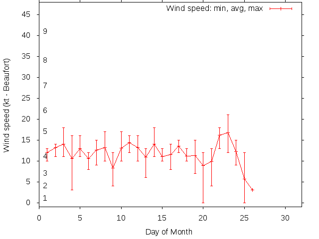 Monthly wind variation chart