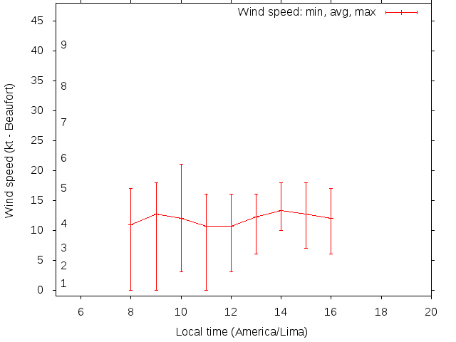 Daily wind variation chart