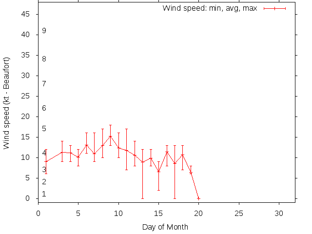 Monthly wind variation chart