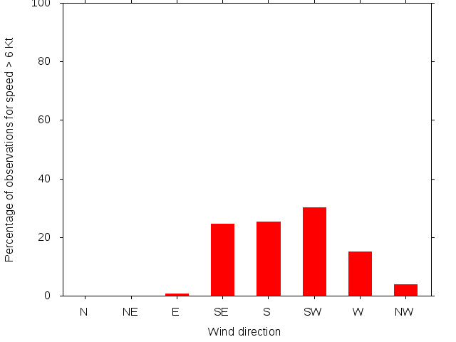 Monthly wind direction chart