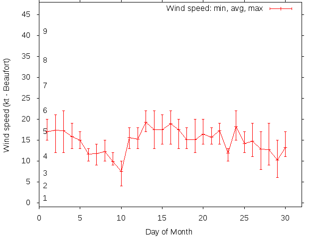 Monthly wind variation chart