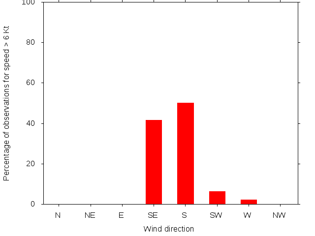 Monthly wind direction chart
