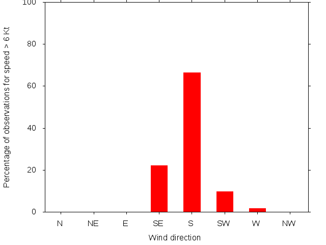 Monthly wind direction chart