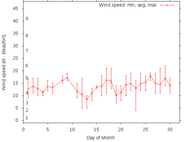 Monthly wind variation chart