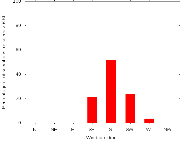 Monthly wind direction chart
