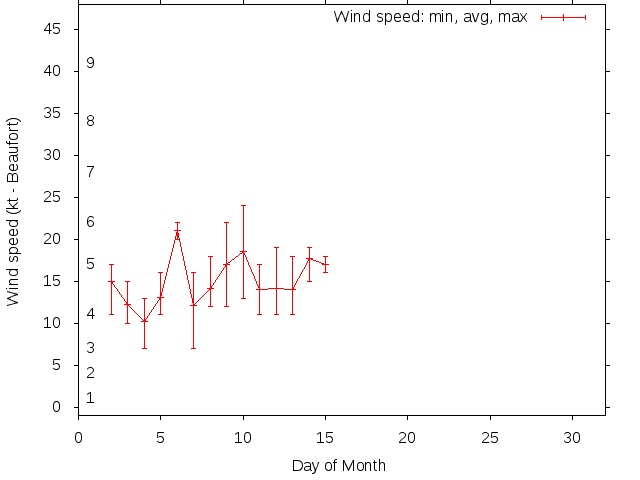 Monthly wind variation chart