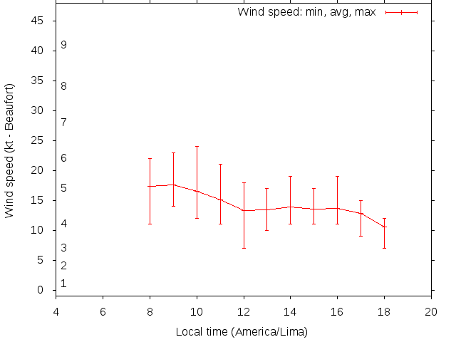 Daily wind variation chart
