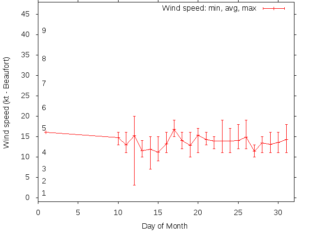 Monthly wind variation chart