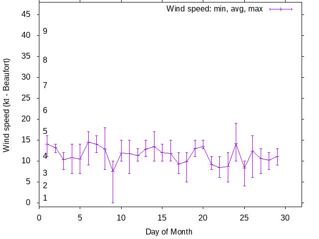 Monthly wind variation chart