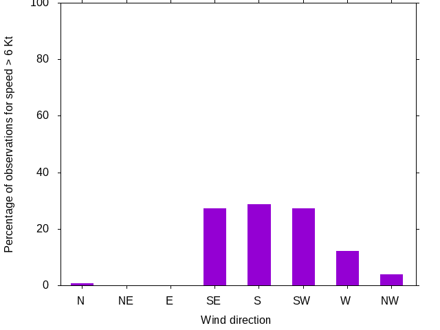 Monthly wind direction chart