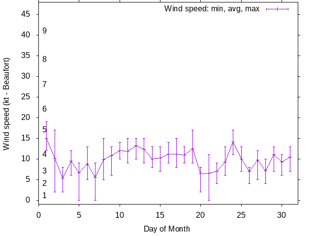 Monthly wind variation chart