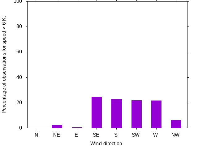 Monthly wind direction chart