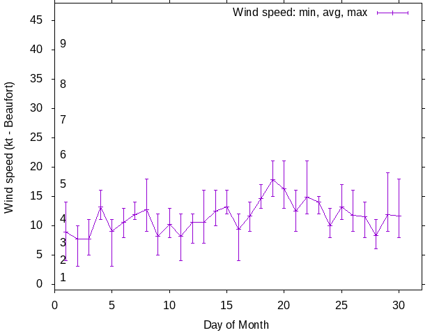 Monthly wind variation chart