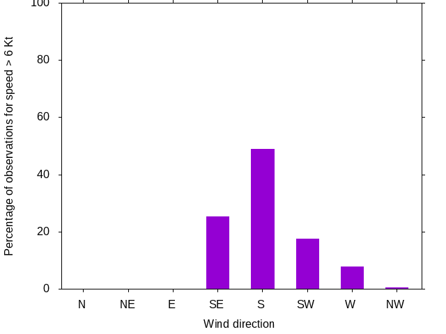 Monthly wind direction chart