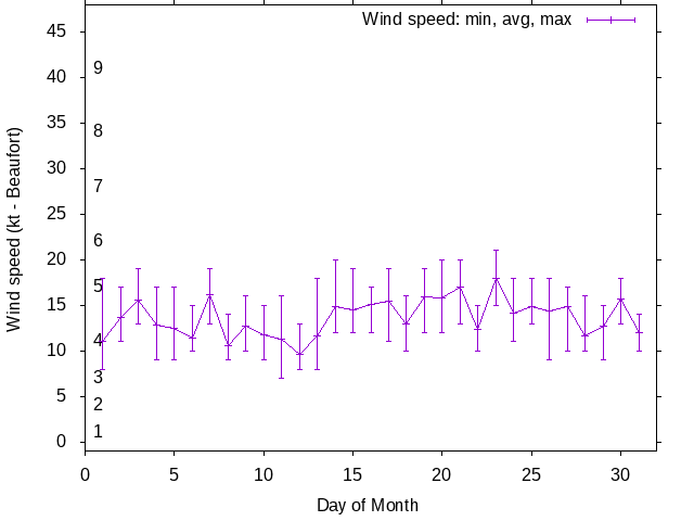Monthly wind variation chart