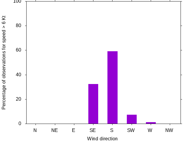 Monthly wind direction chart