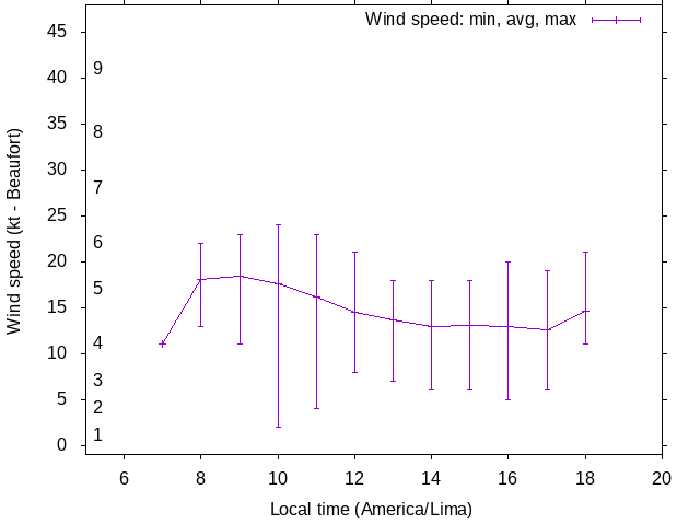 Daily wind variation chart