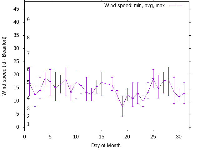 Monthly wind variation chart