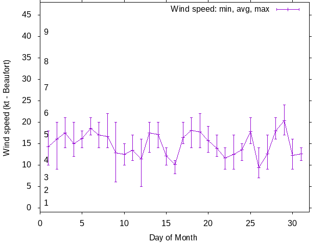 Monthly wind variation chart