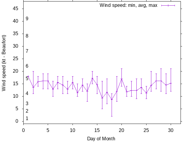 Monthly wind variation chart