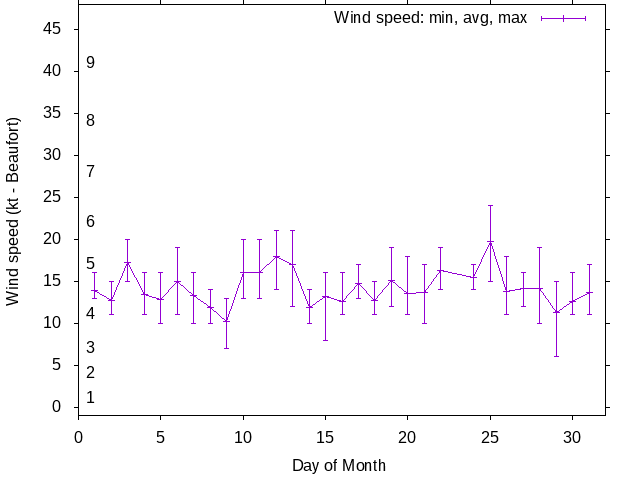 Monthly wind variation chart