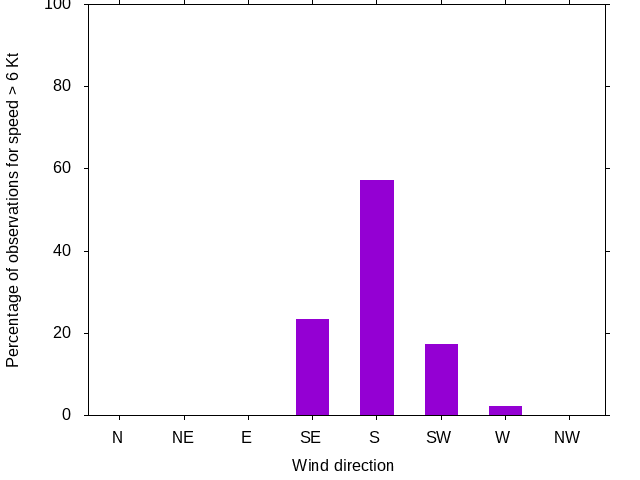 Monthly wind direction chart