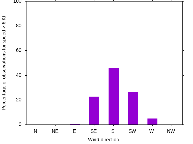 Monthly wind direction chart
