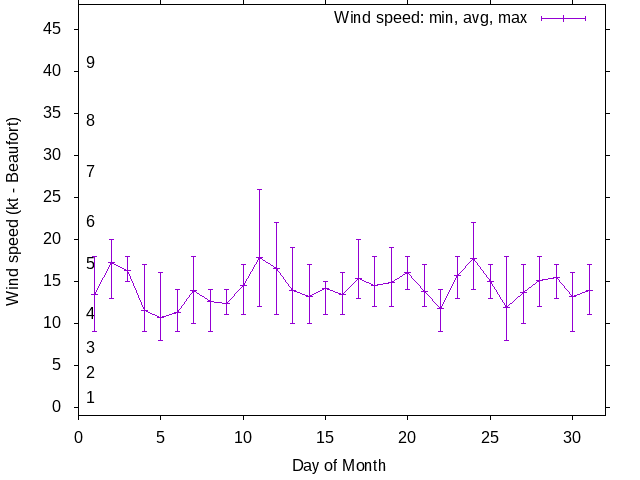 Monthly wind variation chart