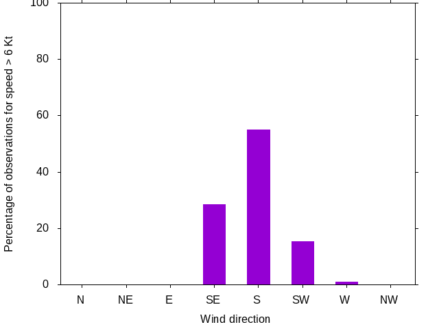 Monthly wind direction chart