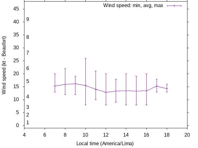 Daily wind variation chart