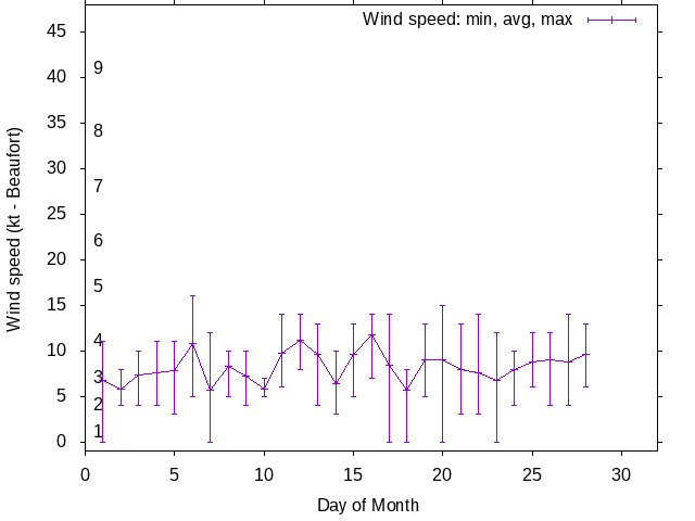 Monthly wind variation chart