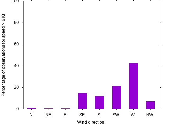 Monthly wind direction chart