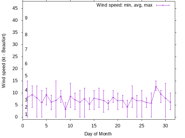 Monthly wind variation chart