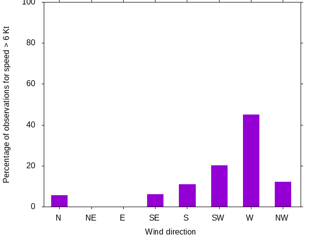 Monthly wind direction chart