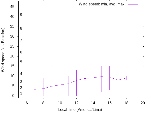 Daily wind variation chart