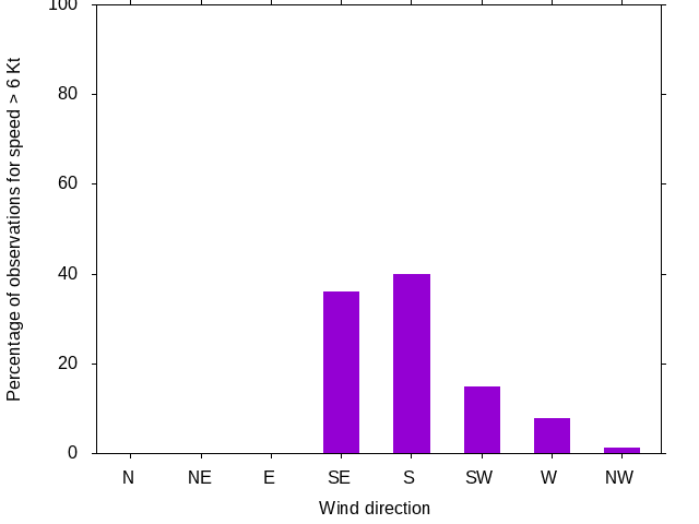 Monthly wind direction chart