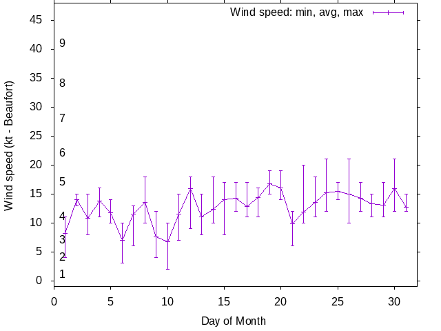 Monthly wind variation chart