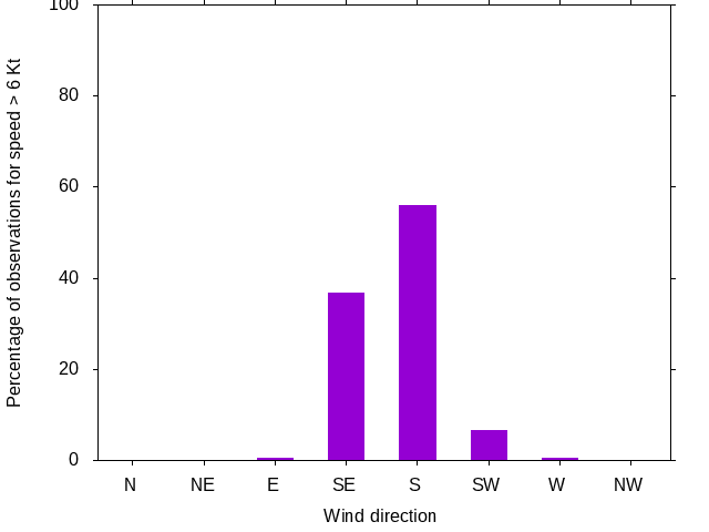 Monthly wind direction chart