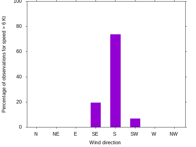 Monthly wind direction chart