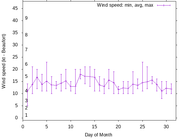 Monthly wind variation chart